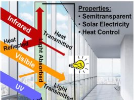 Nuevo material cobertor de ventanas que genera energía y controla la temperatura Ventanas generadoras y aislantes