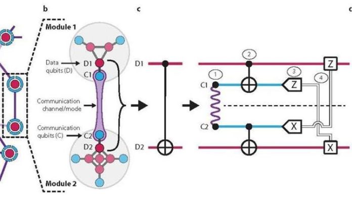 red de la arquitectura cuántica modular