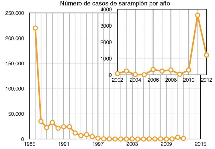 Incidencia del sarampión en España