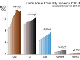 El crecimiento global de las emisiones de CO2 se desacelera, pero alcanza nuevo récord Emisiones globales de dióxido de carbono por tipo de combustible (carbón, petróleo y gas natural) más emisiones de la producción y quema de cemento