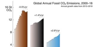 El crecimiento global de las emisiones de CO2 se desacelera, pero alcanza nuevo récord Emisiones globales de dióxido de carbono por tipo de combustible (carbón, petróleo y gas natural) más emisiones de la producción y quema de cemento