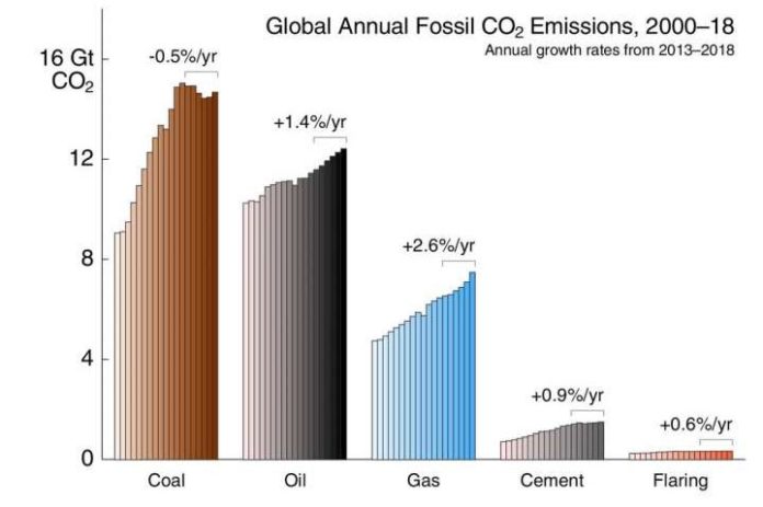 Emisiones globales de dióxido de carbono por tipo de combustible (carbón, petróleo y gas natural) más emisiones de la producción y quema de cemento