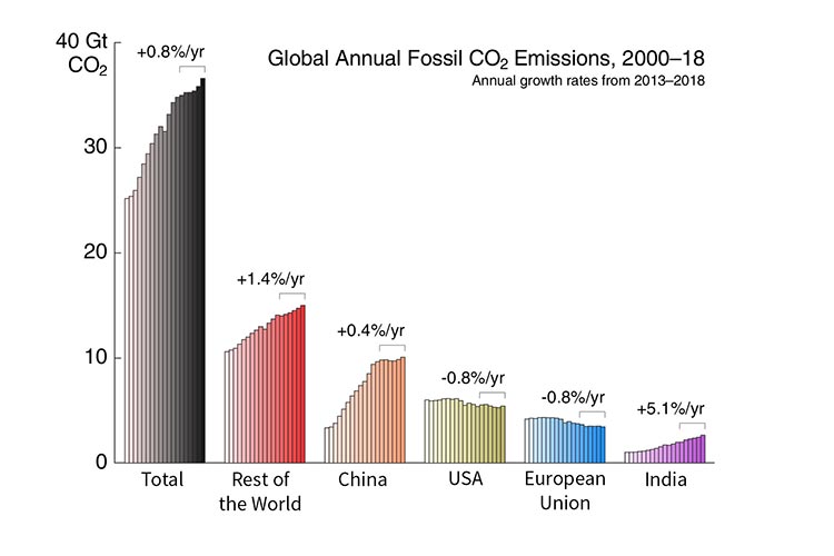 Emisiones de dióxido de carbono fósil, incluida la producción de cemento, a nivel mundial y en cinco regiones.