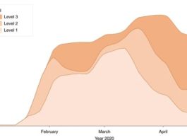 La crisis del COVID-19 causa una caída del 17% en las emisiones globales de CO2 Fracción de las emisiones globales de CO2 producidas en áreas sujetas a confinamiento por COVID-19