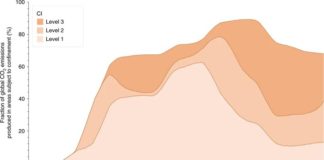 La crisis del COVID-19 causa una caída del 17% en las emisiones globales de CO2 Fracción de las emisiones globales de CO2 producidas en áreas sujetas a confinamiento por COVID-19