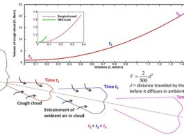 Nuevo estudio sobre cómo viaja la nube de tos con COVID-19 con y sin mascarilla El volumen de la nube de tos generada por un sujeto humano aumenta con el tiempo debido al arrastre del aire circundante hacia ella (abajo). Cambio en el volumen de la nube en función de la distancia a la boca (Arriba). Las mascarillas reducen significativamente el volumen como se ve en el recuadro.