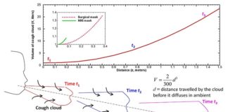 Nuevo estudio sobre cómo viaja la nube de tos con COVID-19 con y sin mascarilla El volumen de la nube de tos generada por un sujeto humano aumenta con el tiempo debido al arrastre del aire circundante hacia ella (abajo). Cambio en el volumen de la nube en función de la distancia a la boca (Arriba). Las mascarillas reducen significativamente el volumen como se ve en el recuadro.