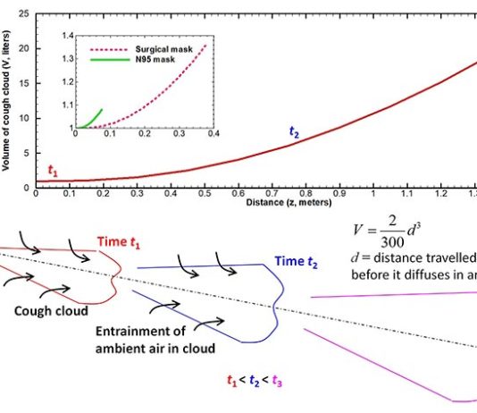 Nuevo estudio sobre cómo viaja la nube de tos con COVID-19 con y sin mascarilla El volumen de la nube de tos generada por un sujeto humano aumenta con el tiempo debido al arrastre del aire circundante hacia ella (abajo). Cambio en el volumen de la nube en función de la distancia a la boca (Arriba). Las mascarillas reducen significativamente el volumen como se ve en el recuadro.