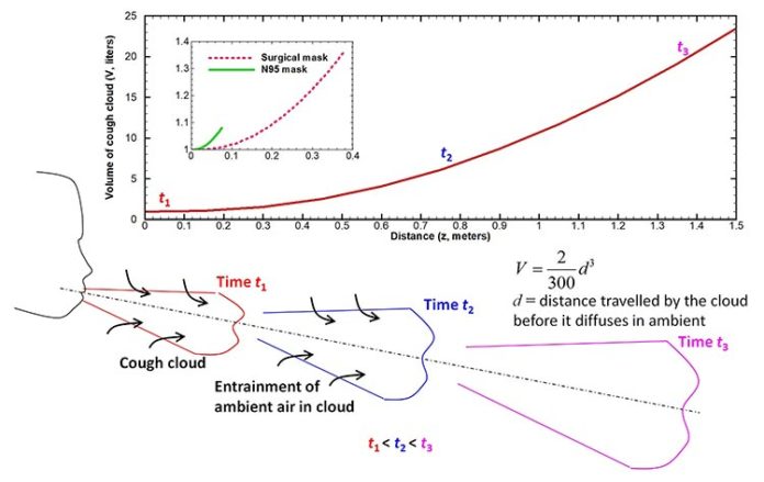 El volumen de la nube de tos generada por un sujeto humano aumenta con el tiempo debido al arrastre del aire circundante hacia ella (abajo). Cambio en el volumen de la nube en función de la distancia a la boca (Arriba). Las mascarillas reducen significativamente el volumen como se ve en el recuadro. El volumen de la nube de tos generada por un sujeto humano aumenta con el tiempo debido al arrastre del aire circundante hacia ella (abajo). Cambio en el volumen de la nube en función de la distancia a la boca (Arriba). Las mascarillas reducen significativamente el volumen como se ve en el recuadro.