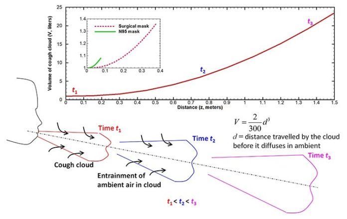 El volumen de la nube de tos generada por un sujeto humano aumenta con el tiempo debido al arrastre del aire circundante hacia ella (abajo). Cambio en el volumen de la nube en función de la distancia a la boca (Arriba). Las mascarillas reducen significativamente el volumen como se ve en el recuadro.