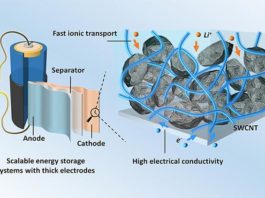 Mejora de las baterías de iones de litio de alta energía con relleno de carbono Baterías de iones de litio: Electrodos gruesos con nanotubos de carbono de pared simple (SWCNT) para sistemas de almacenamiento de energía escalables