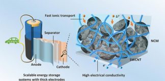 Mejora de las baterías de iones de litio de alta energía con relleno de carbono Baterías de iones de litio: Electrodos gruesos con nanotubos de carbono de pared simple (SWCNT) para sistemas de almacenamiento de energía escalables