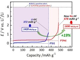Baterías recargables más baratas y eficientes con carbono duro e iones de sodio La mayor capacidad de este nuevo material de electrodo de carbono duro significa que es posible un aumento del 19% en la densidad de energía por peso en las baterías recargables de iones de sodio en comparación con las baterías de iones de litio