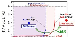 Baterías recargables más baratas y eficientes con carbono duro e iones de sodio La mayor capacidad de este nuevo material de electrodo de carbono duro significa que es posible un aumento del 19% en la densidad de energía por peso en las baterías recargables de iones de sodio en comparación con las baterías de iones de litio