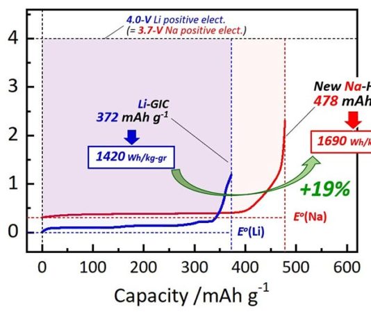 Baterías recargables más baratas y eficientes con carbono duro e iones de sodio La mayor capacidad de este nuevo material de electrodo de carbono duro significa que es posible un aumento del 19% en la densidad de energía por peso en las baterías recargables de iones de sodio en comparación con las baterías de iones de litio