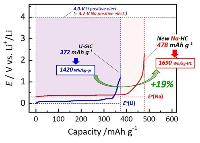 La mayor capacidad de este nuevo material de electrodo de carbono duro significa que es posible un aumento del 19% en la densidad de energía por peso en las baterías recargables de iones de sodio en comparación con las baterías de iones de litio La mayor capacidad de este nuevo material de electrodo de carbono duro significa que es posible un aumento del 19% en la densidad de energía por peso en las baterías recargables de iones de sodio en comparación con las baterías de iones de litio