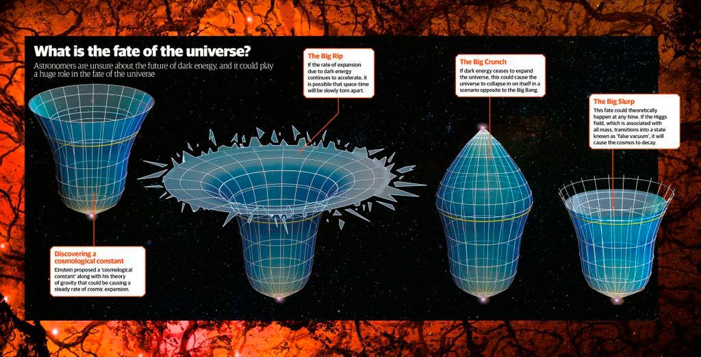 Posibles destinos del universo