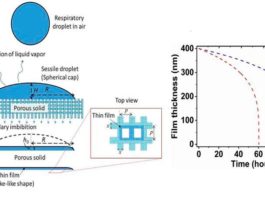 Los materiales porosos son muy desfavorables para la supervivencia del COVID-19 Izquierda: esquema del desplazamiento capilar de la gota con COVID-19 y formación de película delgada en superficies porosas; derecha: una imagen comparativa que muestra el espesor de película variable con el tiempo sobre vidrio (un material impermeable) y papel (un material poroso) en el contexto de la supervivencia del coronavirus