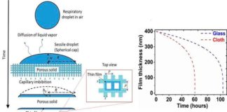 Los materiales porosos son muy desfavorables para la supervivencia del COVID-19 Izquierda: esquema del desplazamiento capilar de la gota con COVID-19 y formación de película delgada en superficies porosas; derecha: una imagen comparativa que muestra el espesor de película variable con el tiempo sobre vidrio (un material impermeable) y papel (un material poroso) en el contexto de la supervivencia del coronavirus