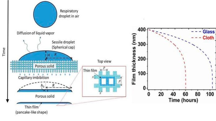 Izquierda: esquema del desplazamiento capilar de la gota con COVID-19 y formación de película delgada en superficies porosas; derecha: una imagen comparativa que muestra el espesor de película variable con el tiempo sobre vidrio (un material impermeable) y papel (un material poroso) en el contexto de la supervivencia del coronavirus