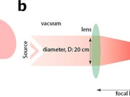 Estudio experimental: La radioterapia de alta energía podría matar tumores y evitar el tejido sano Radioterapia centrada en VHEE
