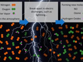 Los rayos y las descargas subvisibles producen moléculas que limpian la atmósfera Las moléculas de nitrógeno, oxígeno y vapor de agua se rompen por los rayos y las descargas eléctricas más débiles asociadas, generando los gases reactivos NO, O3, HO2 y el limpiador de la atmósfera, OH