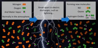 Los rayos y las descargas subvisibles producen moléculas que limpian la atmósfera Las moléculas de nitrógeno, oxígeno y vapor de agua se rompen por los rayos y las descargas eléctricas más débiles asociadas, generando los gases reactivos NO, O3, HO2 y el limpiador de la atmósfera, OH