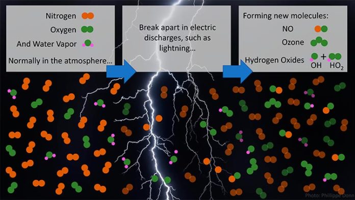 Las moléculas de nitrógeno, oxígeno y vapor de agua se rompen por los rayos y las descargas eléctricas más débiles asociadas, generando los gases reactivos NO, O3, HO2 y el limpiador de la atmósfera, OH