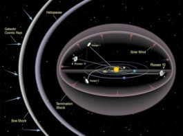 En el vacío del espacio, la Voyager 1 detecta un «zumbido» de plasma Situación de la Voyager 1, la 2, Pioneer 10 y 11