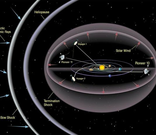 En el vacío del espacio, la Voyager 1 detecta un «zumbido» de plasma Situación de la Voyager 1, la 2, Pioneer 10 y 11