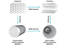Nuevo material de nanotubos de carbono puede generar electricidad del entorno Grafeno, grafito y nanotubos de carbono