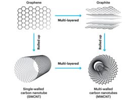 Nuevo material de nanotubos de carbono puede generar electricidad del entorno Grafeno, grafito y nanotubos de carbono
