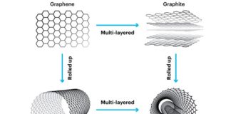 Nuevo material de nanotubos de carbono puede generar electricidad del entorno Grafeno, grafito y nanotubos de carbono