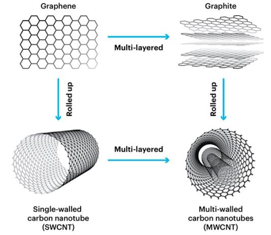 Nuevo material de nanotubos de carbono puede generar electricidad del entorno Grafeno, grafito y nanotubos de carbono