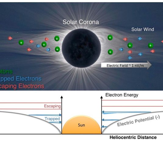 El campo eléctrico del sol no es el principal impulsor del viento solar Campo eléctrico del Sol
