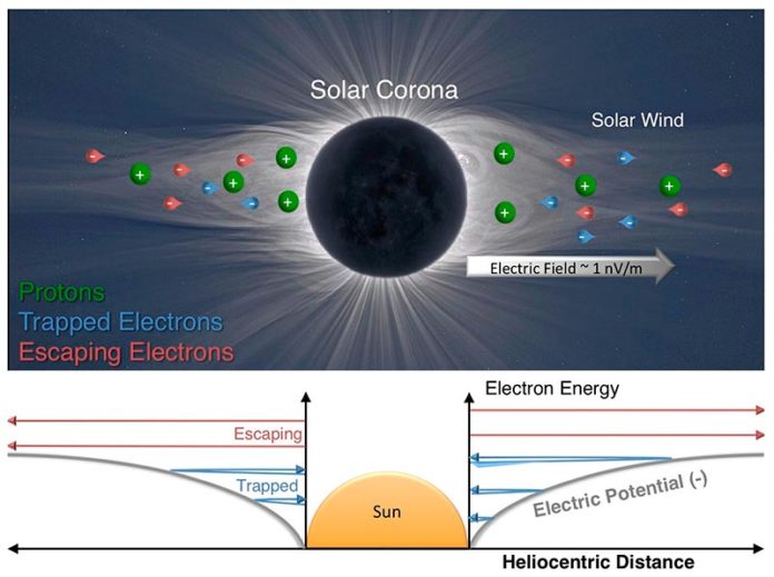 Campo eléctrico del Sol