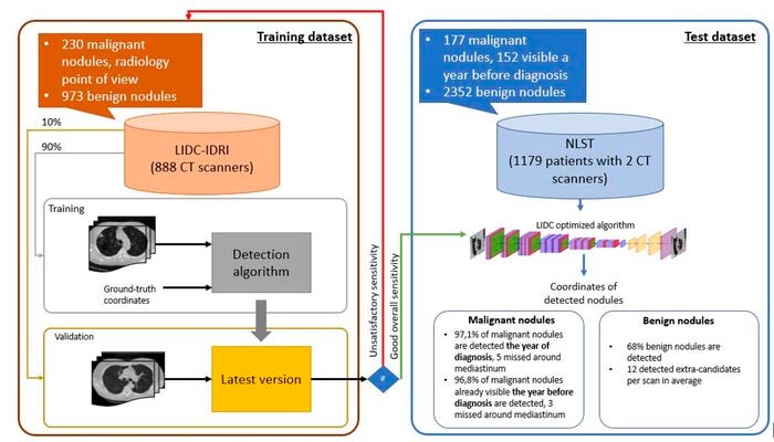Diagrama que muestra los detalles del experimento de detección de cáncer de pulmón