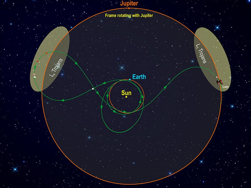 Este diagrama ilustra la trayectoria orbital de Lucy