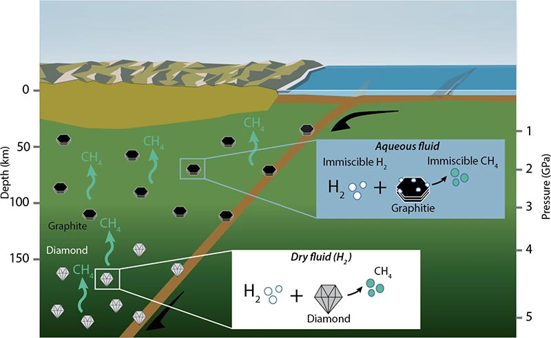 Por debajo de unos 140 km de profundidad (4 GPa), la inmiscibilidad del H2 en los fluidos acuosos puede promover interacciones entre el gas H2 y el carbono grafítico, lo que lleva a la formación de metano Por debajo de unos 140 km de profundidad (4 GPa), la inmiscibilidad del H2 en los fluidos acuosos puede promover interacciones entre el gas H2 y el carbono grafítico, lo que lleva a la formación de metano