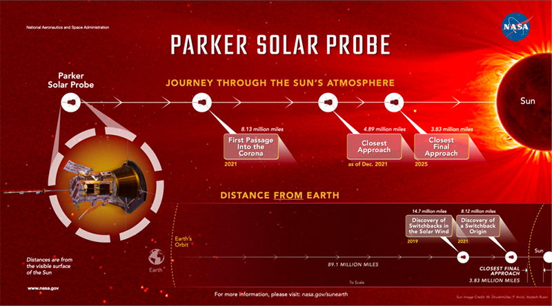 A medida que la sonda solar Parker se aventura cada vez más cerca del Sol, se adentra en lugares desconocidos y realiza nuevos descubrimientos