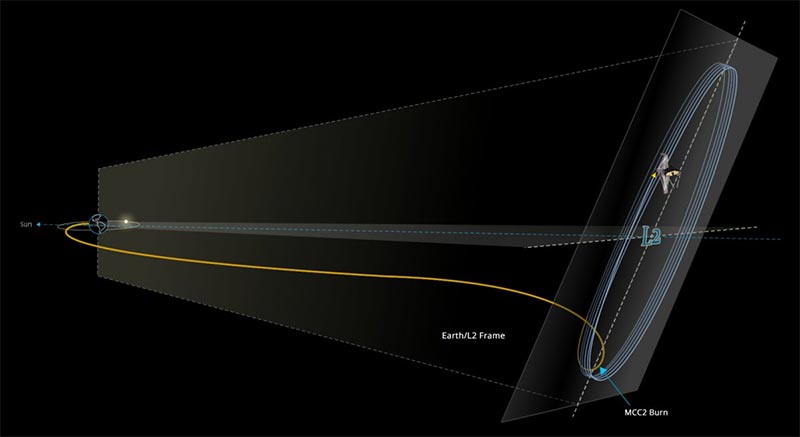 Este impulso de corrección a mitad de camino insertó a Webb hacia su órbita final alrededor del segundo punto de Lagrange Sol-Tierra, o L2, a casi 1,5 millones de kilómetros de distancia de la Tierra el 24 de enero de 2022