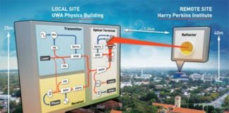 Nuevo récord de estabilidad láser a través de distancias atmosféricas: 2,4km Láser. Esquema simplificado del sistema de estabilización de fase integrado con el terminal óptico