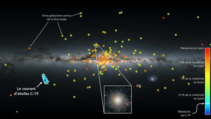 Distribución de grupos de estrellas muy densos en la Vía Láctea, llamados cúmulos globulares Distribución de grupos de estrellas muy densos en la Vía Láctea, llamados cúmulos globulares