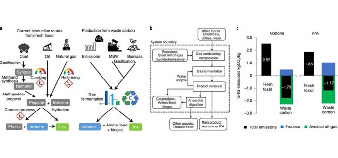 Los biólogos sintéticos han diseñado bacterias para convertir los desechos de carbono en sustancias químicas valiosas. El enfoque de carbono negativo podría contribuir a una economía de cero emisiones netas Los biólogos sintéticos han diseñado bacterias para convertir los desechos de carbono en sustancias químicas valiosas. El enfoque de carbono negativo podría contribuir a una economía de cero emisiones netas