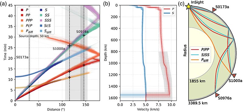 Resumen de modelos interiores marcianos de Stähler et al. (2021) y trayectorias de rayos para fases sísmicas de los martemotos detectados