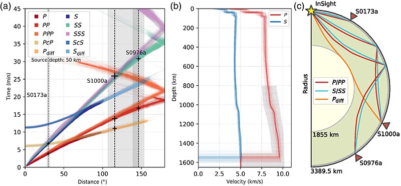 Resumen de modelos interiores marcianos de Stähler et al. (2021) y trayectorias de rayos para fases sísmicas de los martemotos detectados Resumen de modelos interiores marcianos de Stähler et al. (2021) y trayectorias de rayos para fases sísmicas de los martemotos detectados