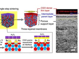 Producción estable de hidrógeno: Nuevo enfoque para la fabricación de membranas cerámicas Producción estable de hidrógeno: Fabricación de una membrana cerámica multicapa con una capa delgada densa conductora de iones utilizando un enfoque de reensamblaje inducido por reacción de interfaz