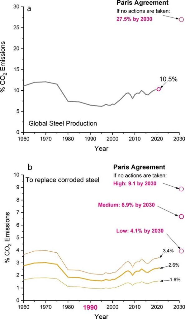 Emisiones de CO2 producidas por la industria siderúrgica y las destinadas a sustituir el acero afectado por la corrosión respecto al objetivo del Acuerdo de París 2030