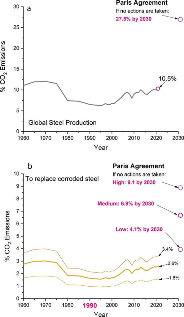 Emisiones de CO2 producidas por la industria siderúrgica y las destinadas a sustituir el acero afectado por la corrosión respecto al objetivo del Acuerdo de París 2030 Emisiones de CO2 producidas por la industria siderúrgica y las destinadas a sustituir el acero afectado por la corrosión respecto al objetivo del Acuerdo de París 2030