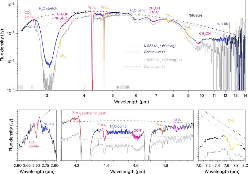 Análisis espectral NIRSpec FS (NIRCam WFSS) y MIRI LRS de NIR38 y J110621
